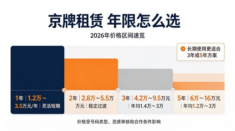 2026年北京车牌租赁政策趋势